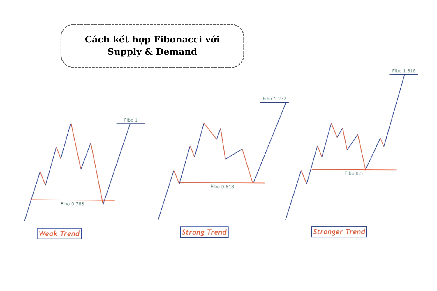 Cách Kết Hợp Fibonacci Với Supply and Demand Trong Forex