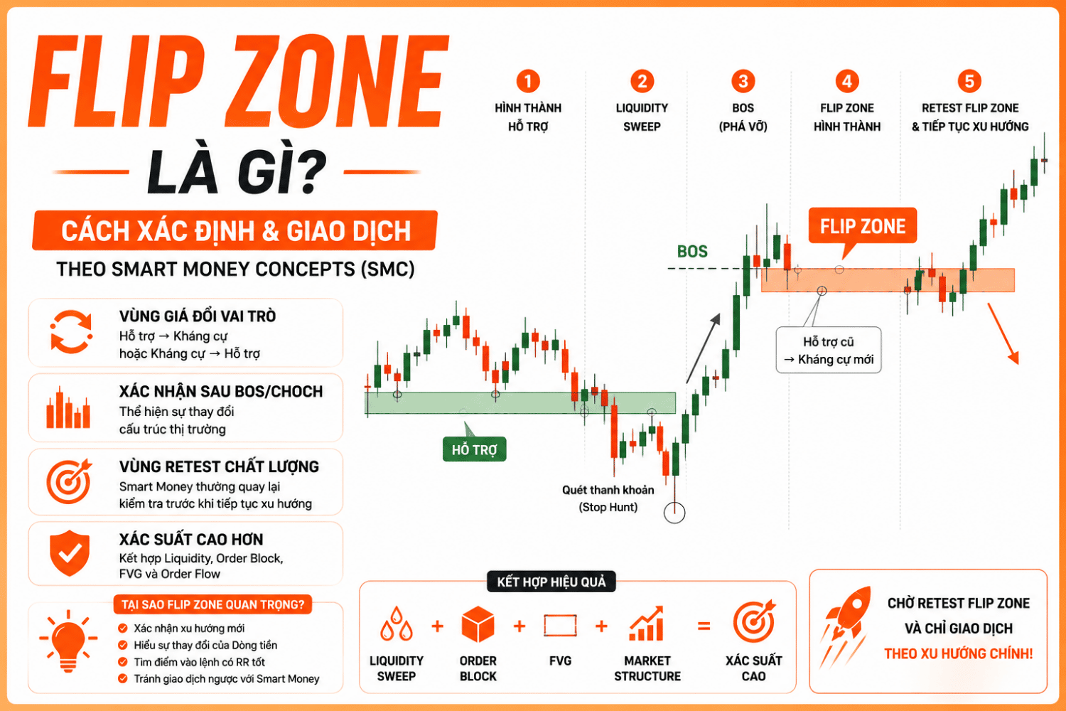 Flip Zone là gì? Cách Xác Định và Giao Dịch Flip Zone Theo SMC