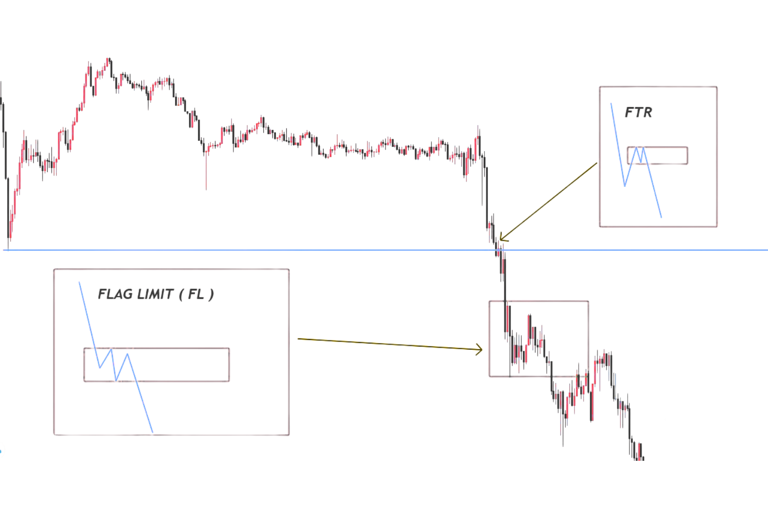 FTR, Flag Limit và Pole Pattern Trong Giao Dịch Cung – Cầu