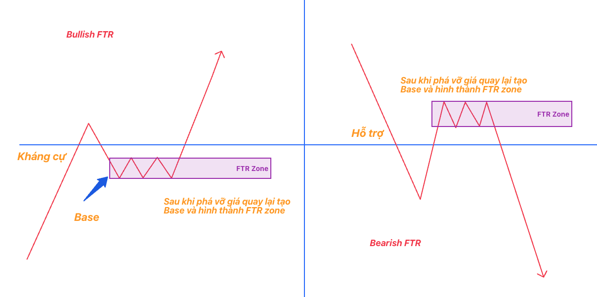 Fail to Return và First Time Back trong Forex: Cách Nhìn Thấu Dòng Tiền Thông Minh