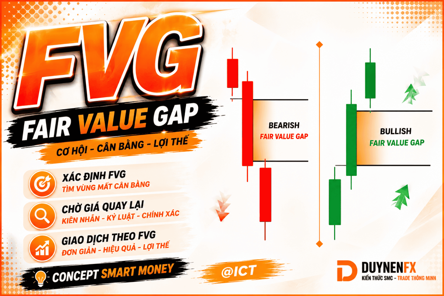 Fair Value Gap (FVG) là gì? Cách Xác Định và Giao Dịch với FVG
