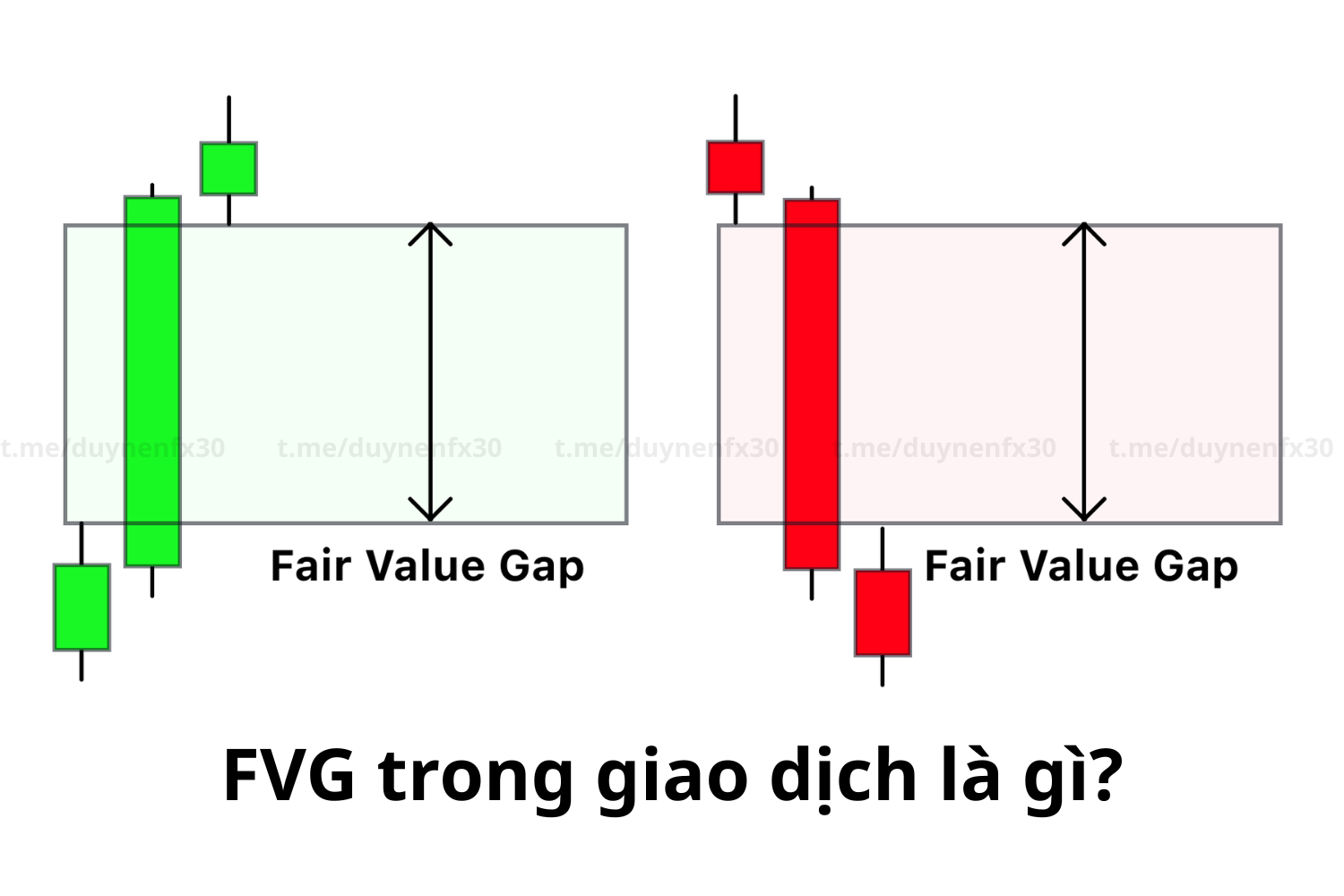 FVG trong giao dịch là gì?