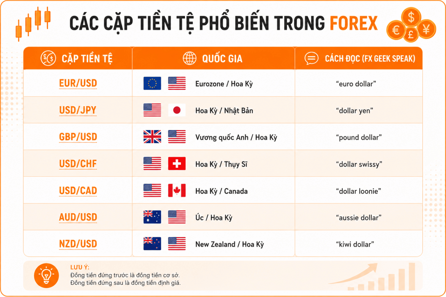 Giao dịch Mua Bán Cặp Tiền Tệ trong Forex là gì?