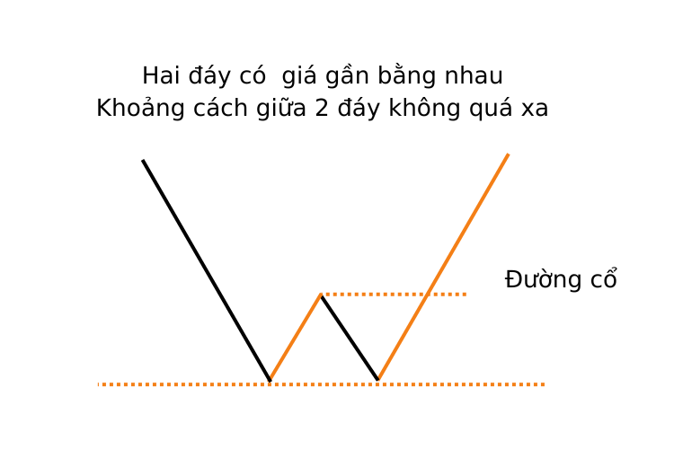 Mô hình hai đáy - DOUBLE BOTTOM