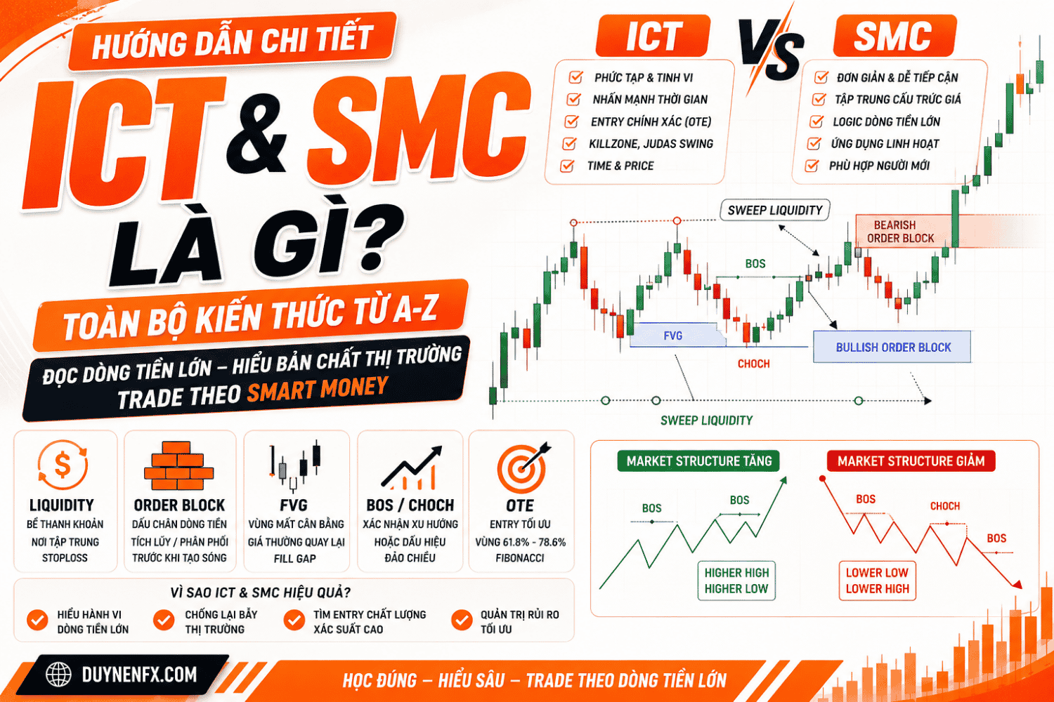 Toàn bộ kiến thức cơ bản dành cho trader Price Action và Smart Money