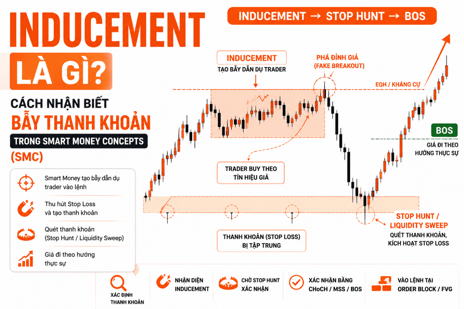 Inducement là gì? Cách Nhận Biết Bẫy Thanh Khoản Trong SMC