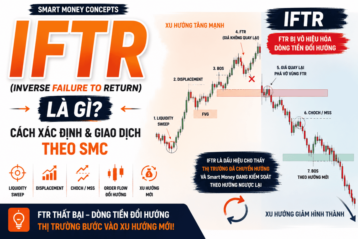 IFTR là gì? Cách Xác Định và Giao Dịch IFTR Theo Smart Money Concepts