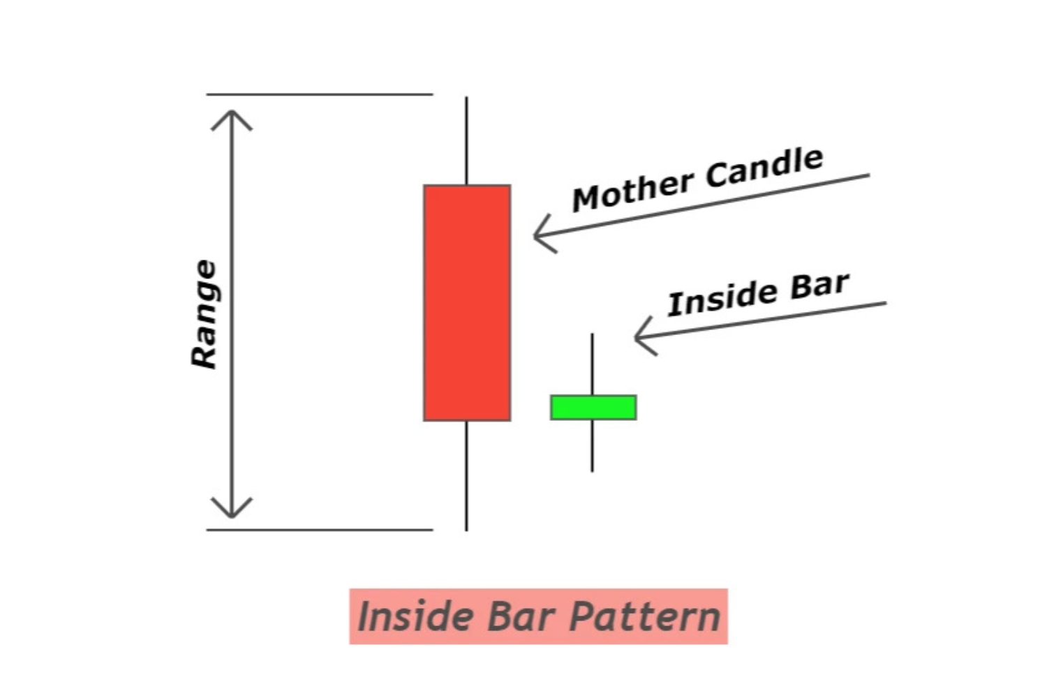 Inside Bar trong Forex là gì?