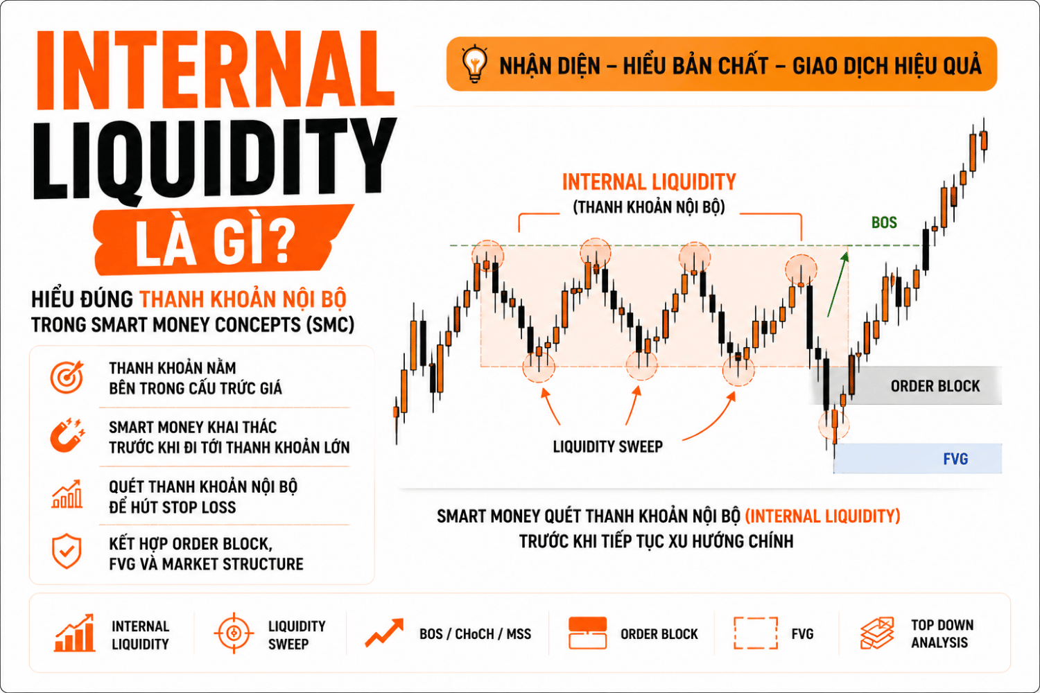 Internal Liquidity là gì? Cách Nhận Biết Thanh Khoản Nội Bộ Trong SMC