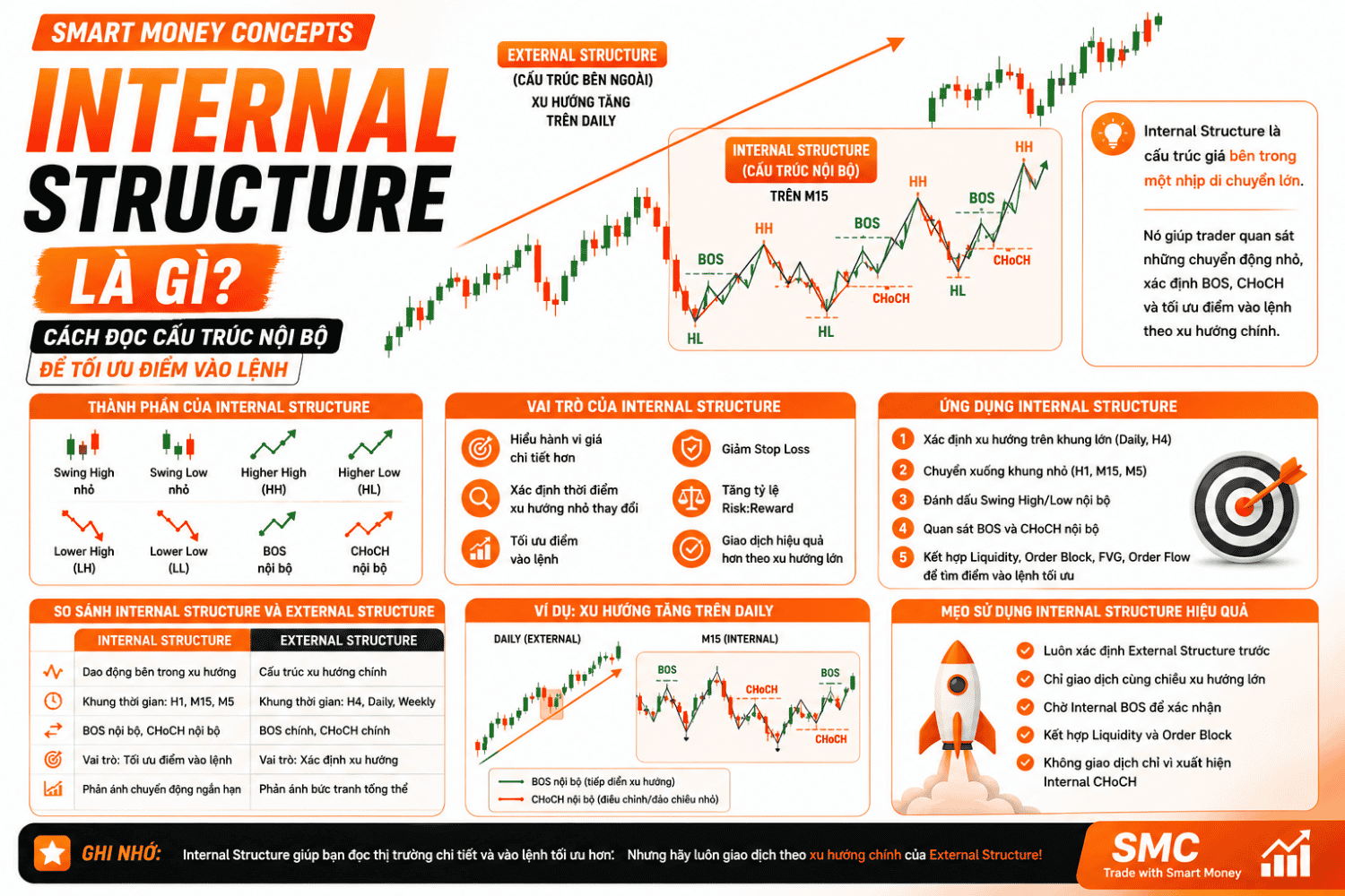 Internal Structure là gì? Cách Đọc Cấu Trúc Nội Bộ Trong Smart Money Concepts