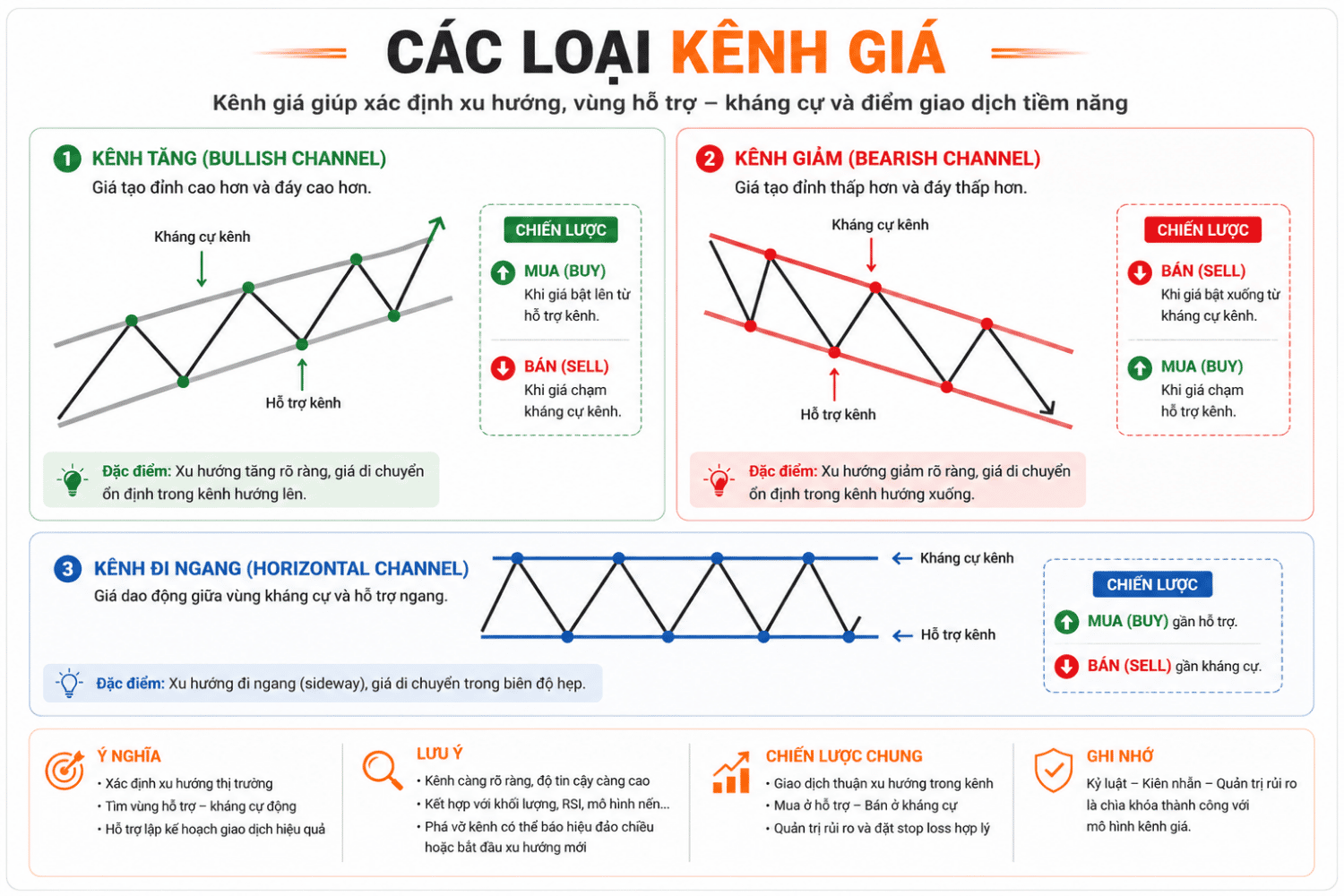 Giao dịch theo kênh giá – Cách xác định và sử dụng kênh giá