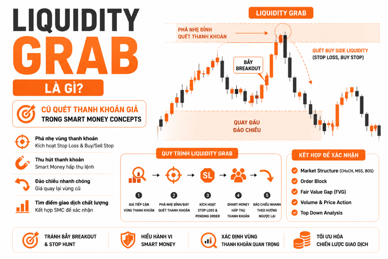 Liquidity Grab là gì? Cách Nhận Biết Cú Quét Thanh Khoản Giả Trong SMC