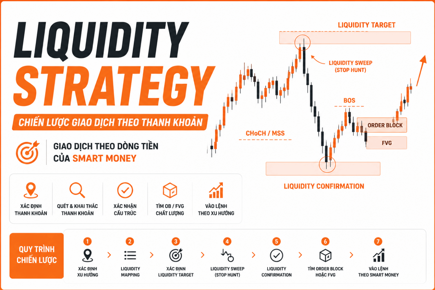 Liquidity Model là gì? Mô Hình Thanh Khoản Trong Smart Money Concepts (SMC)