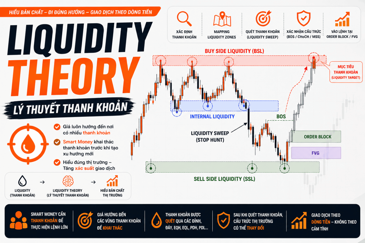 Liquidity Theory là gì? Nền Tảng Lý Thuyết Thanh Khoản Trong Smart Money Concepts
