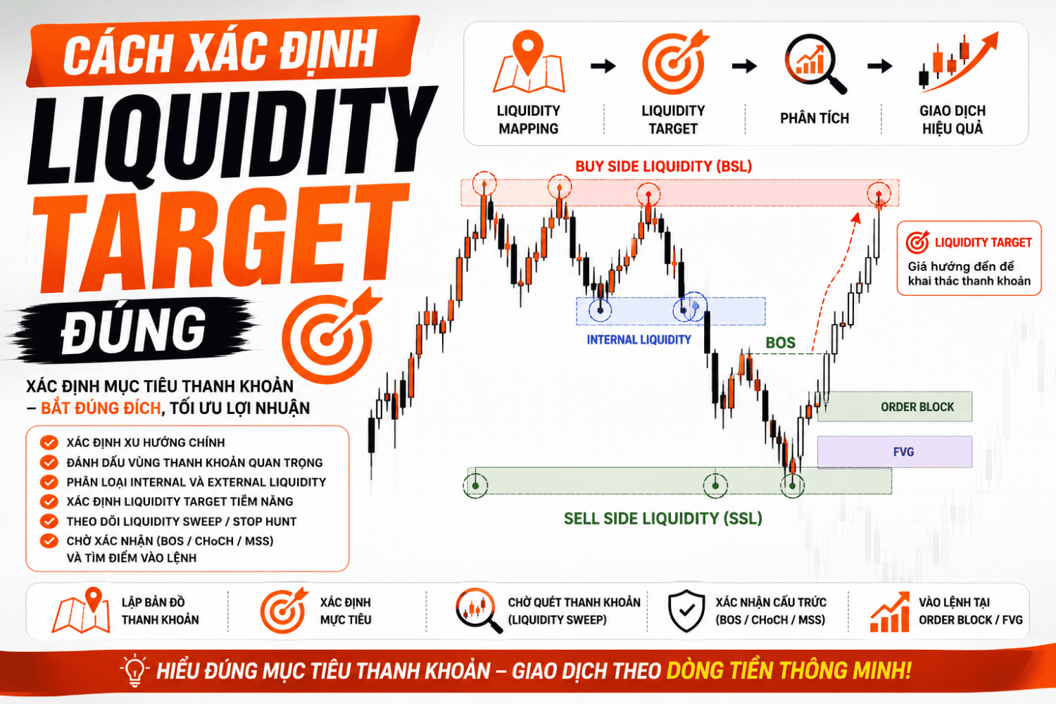 Cách Xác Định Mục Tiêu Thanh Khoản Trong Smart Money Concepts