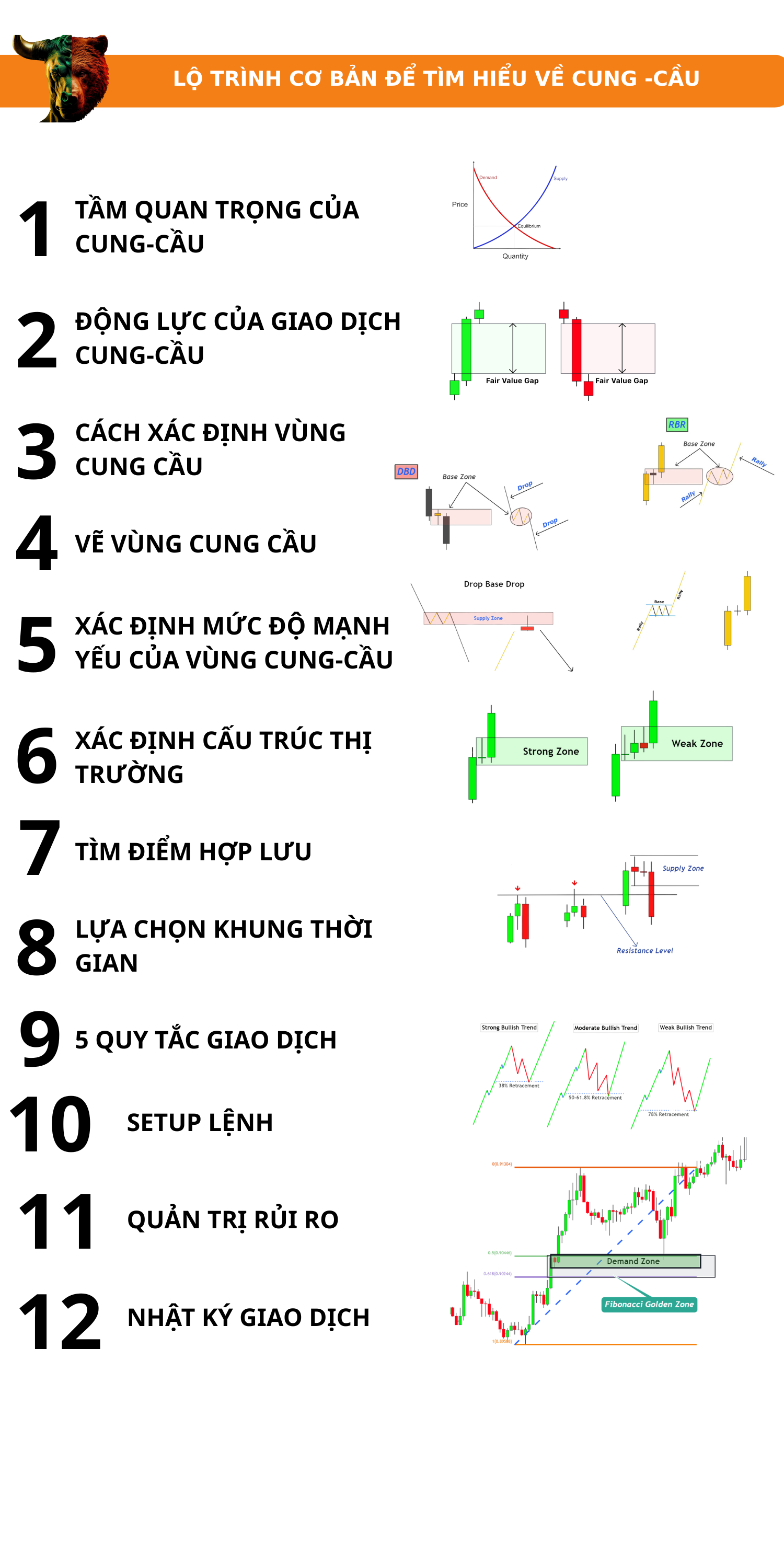 Lộ trình tìm hiểu hệ thống giao dịch theo vùng Cung và Cầu