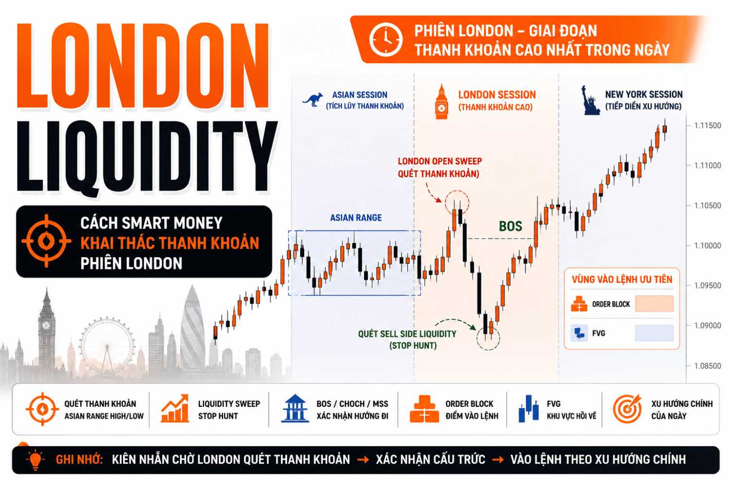 London Liquidity là gì? Cách Khai Thác Thanh Khoản Phiên London