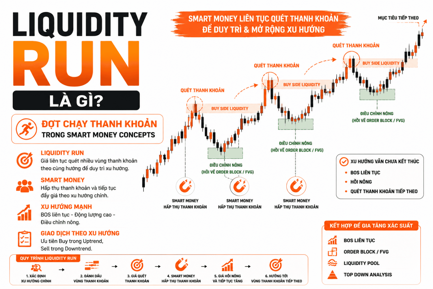Liquidity Run là gì? Cách Nhận Biết Đợt Chạy Thanh Khoản Trong SMC