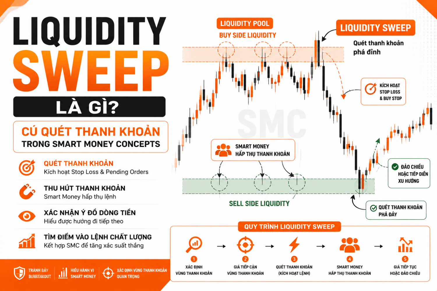 Liquidity Sweep là gì? Cách Nhận Diện Cú Quét Thanh Khoản Trong SMC