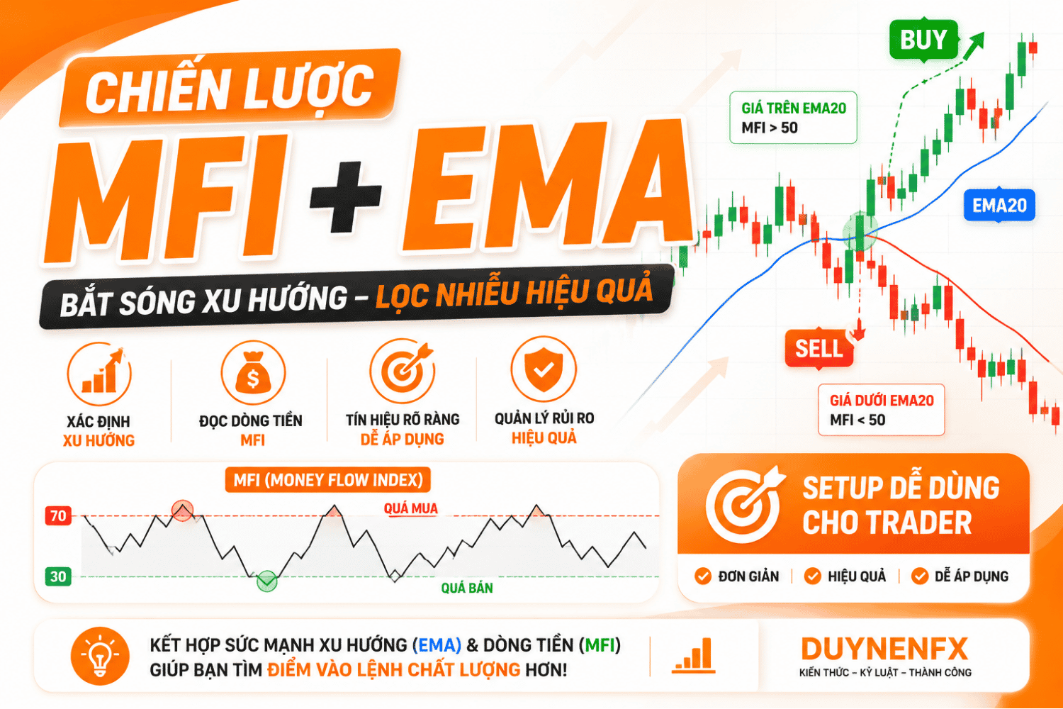 Chiến Lược MFI + EMA trong Scalping Vàng