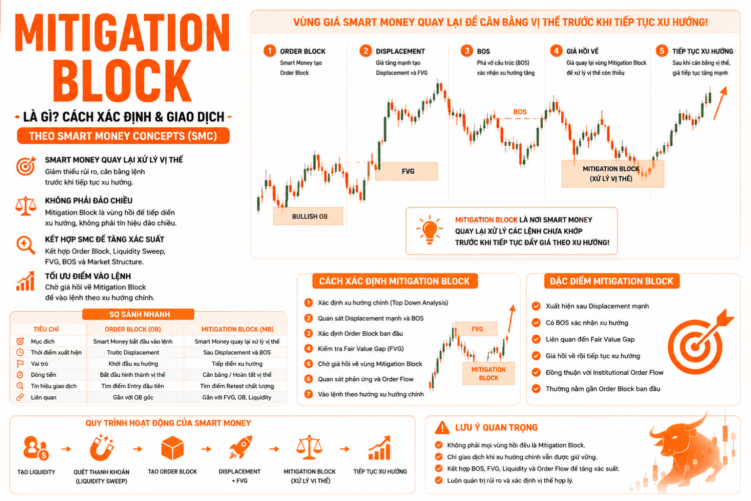 Cách Xác Định và Giao Dịch Mitigation Block Theo Smart Money Concepts