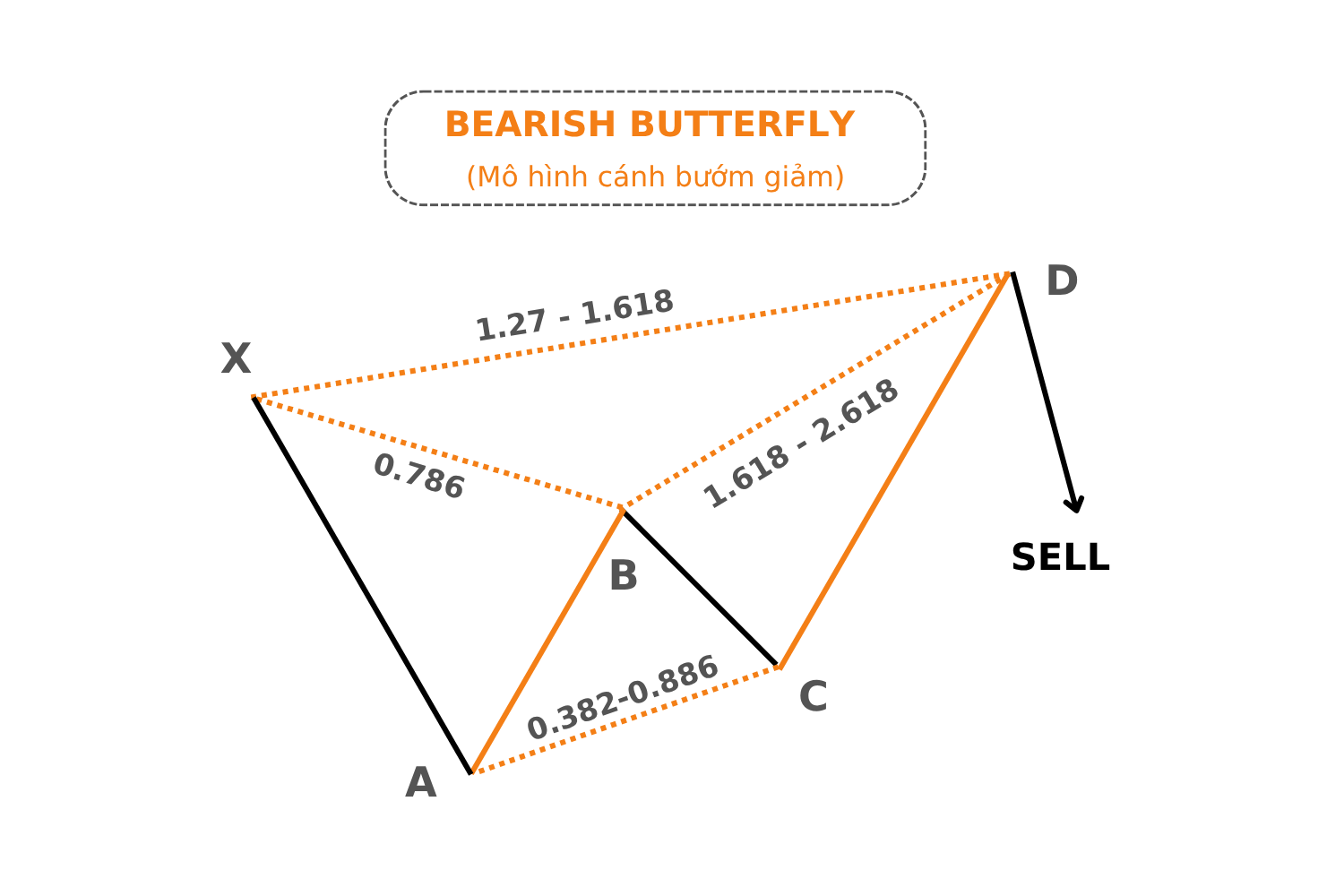 Bearish Butterfly Pattern