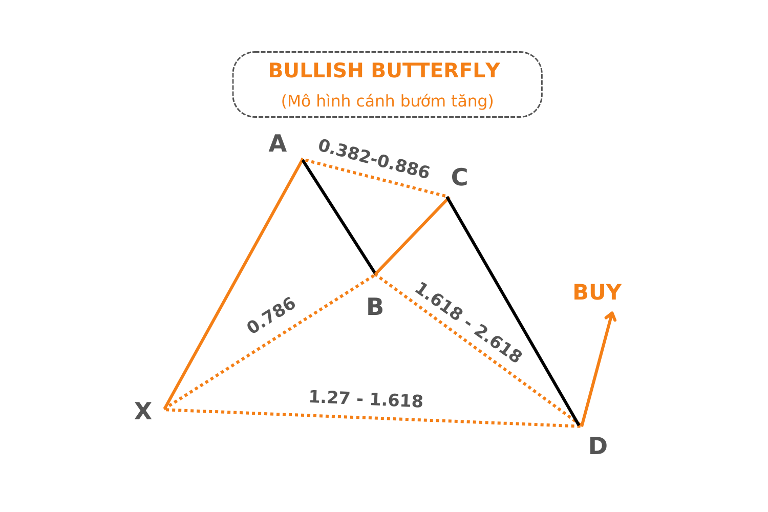 Mô hình cánh bướm tăng - Bullish Butterfly Pattern