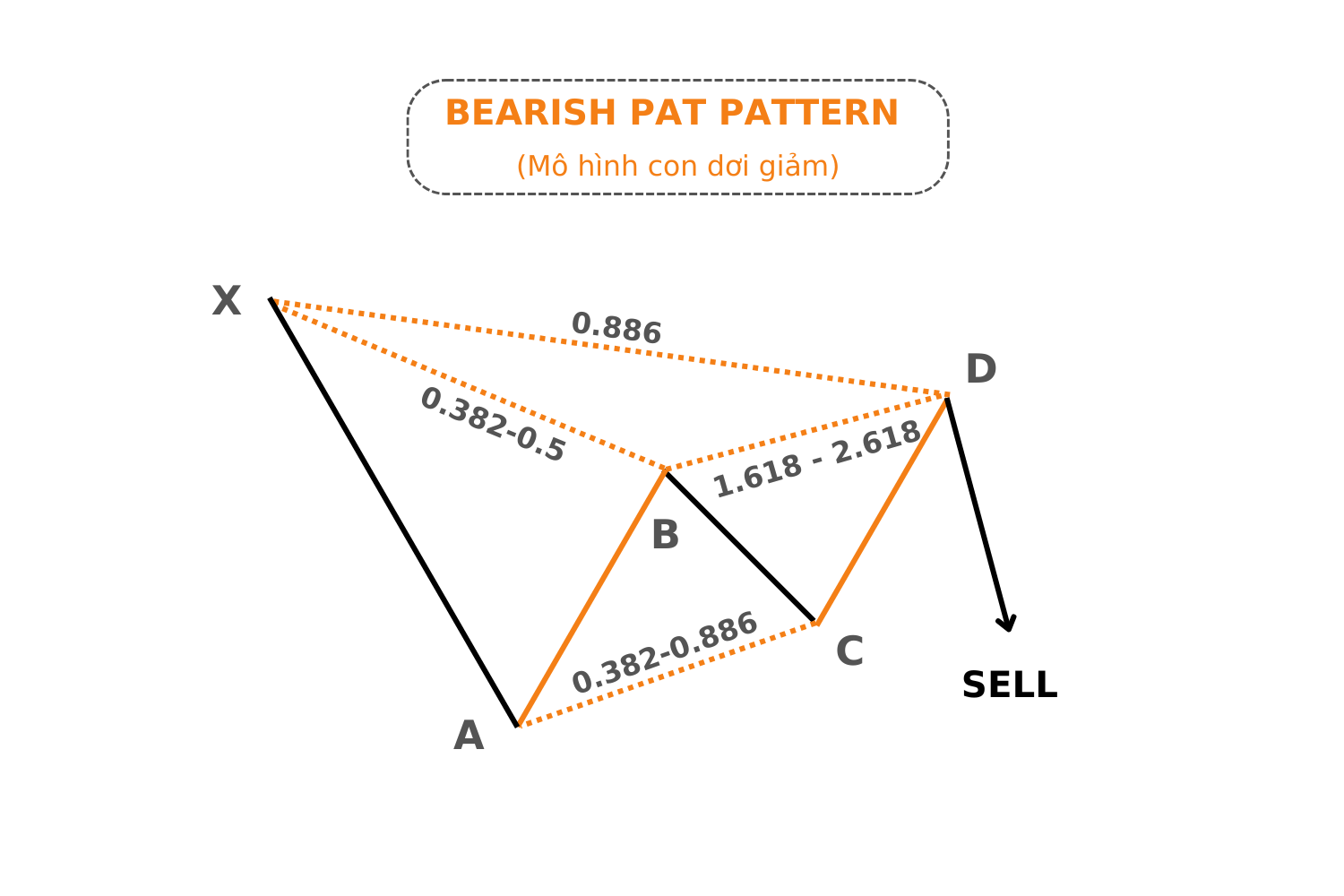 Mô hình con dơi - Bearish Bat Pattern