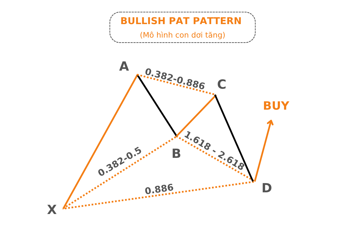 Mô hình con dơi - Bullish Bat Pattern