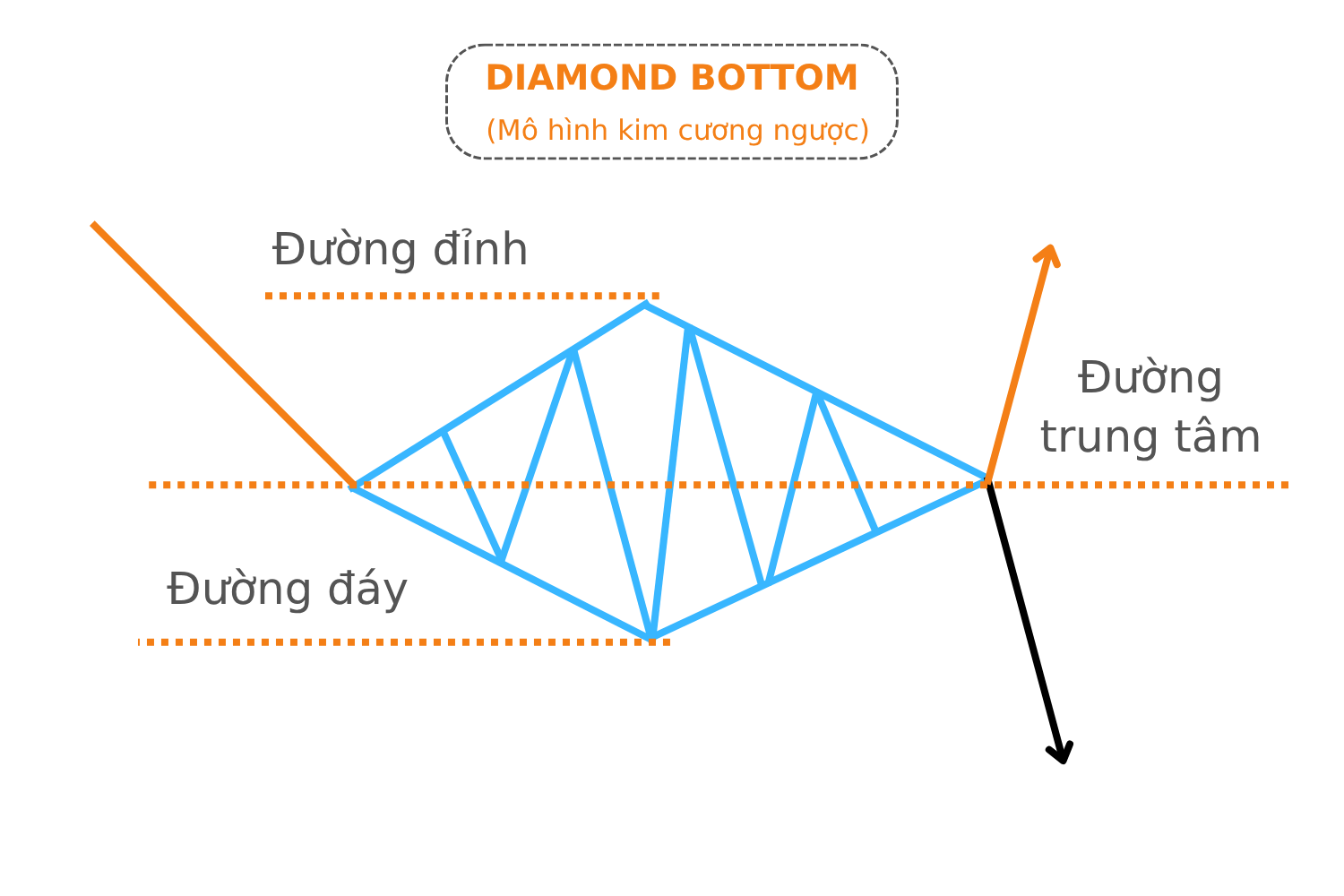Mô hình kim cương ngược - Diamond Bottom