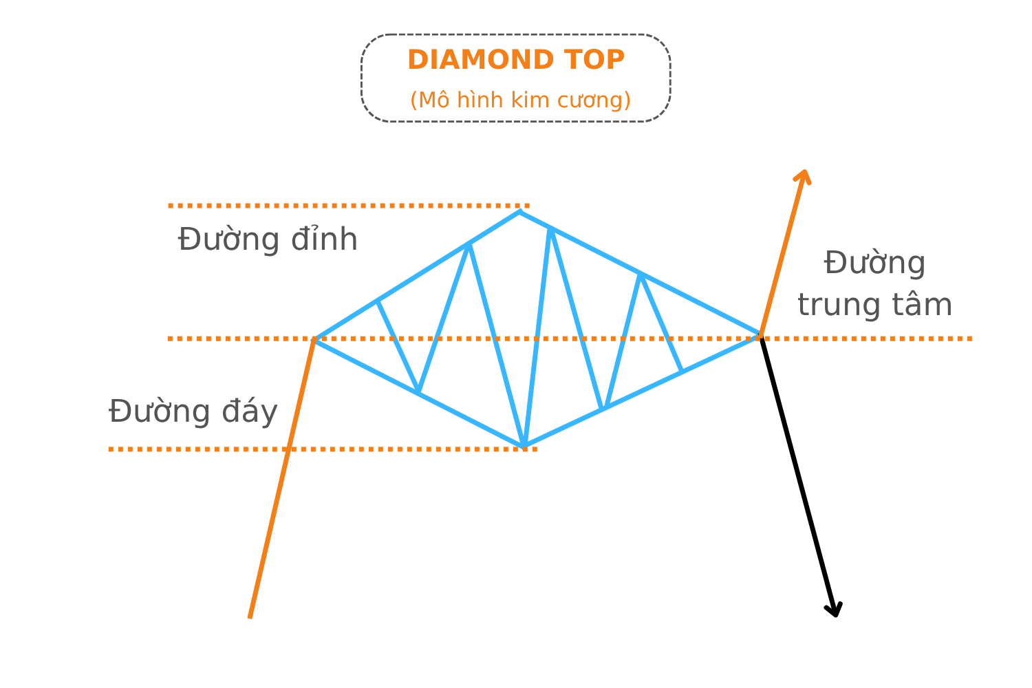 Mô hình kim cương - Diamond Top
