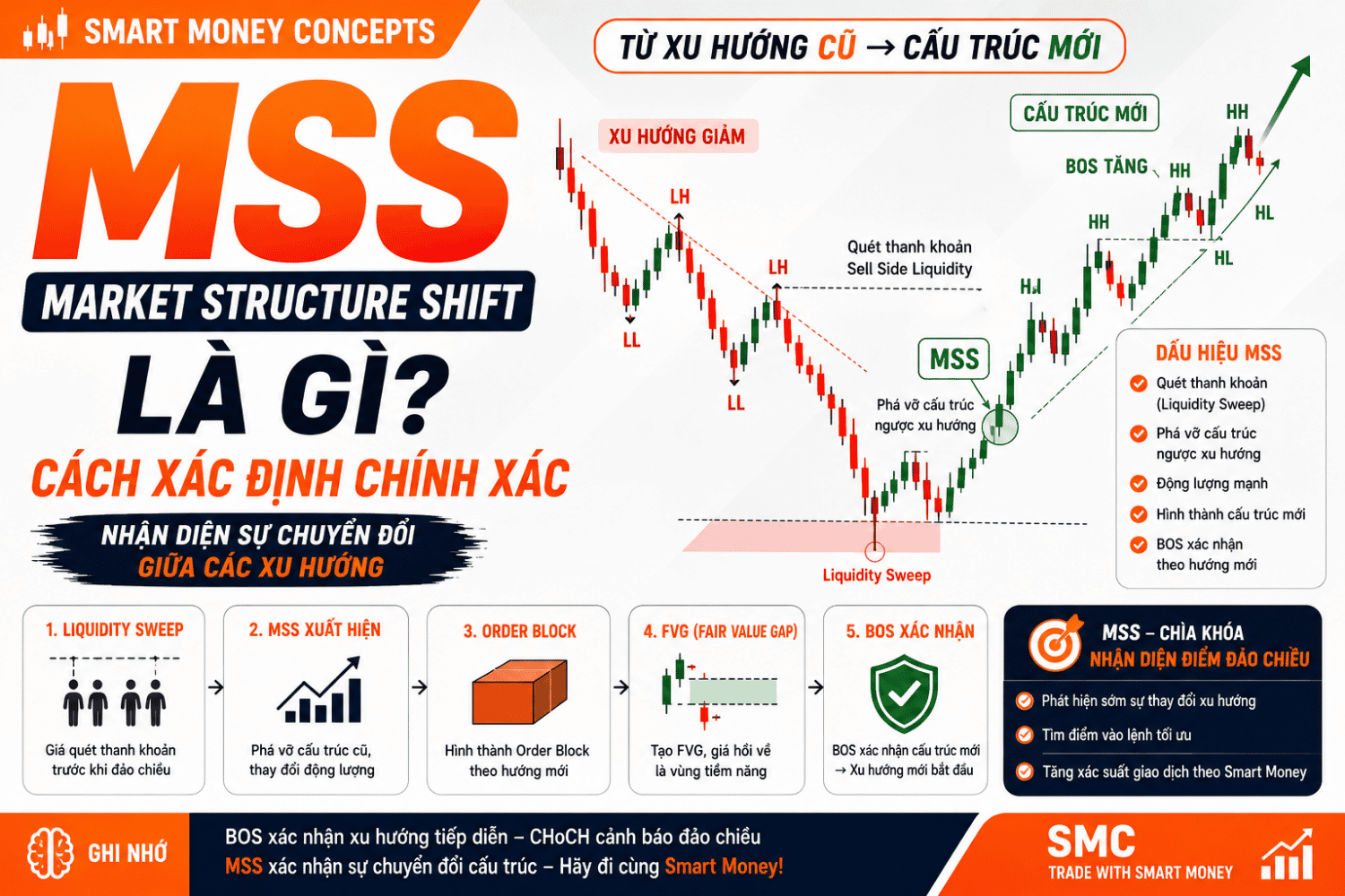 MSS là gì? Cách Xác Định Market Structure Shift Trong Smart Money Concepts