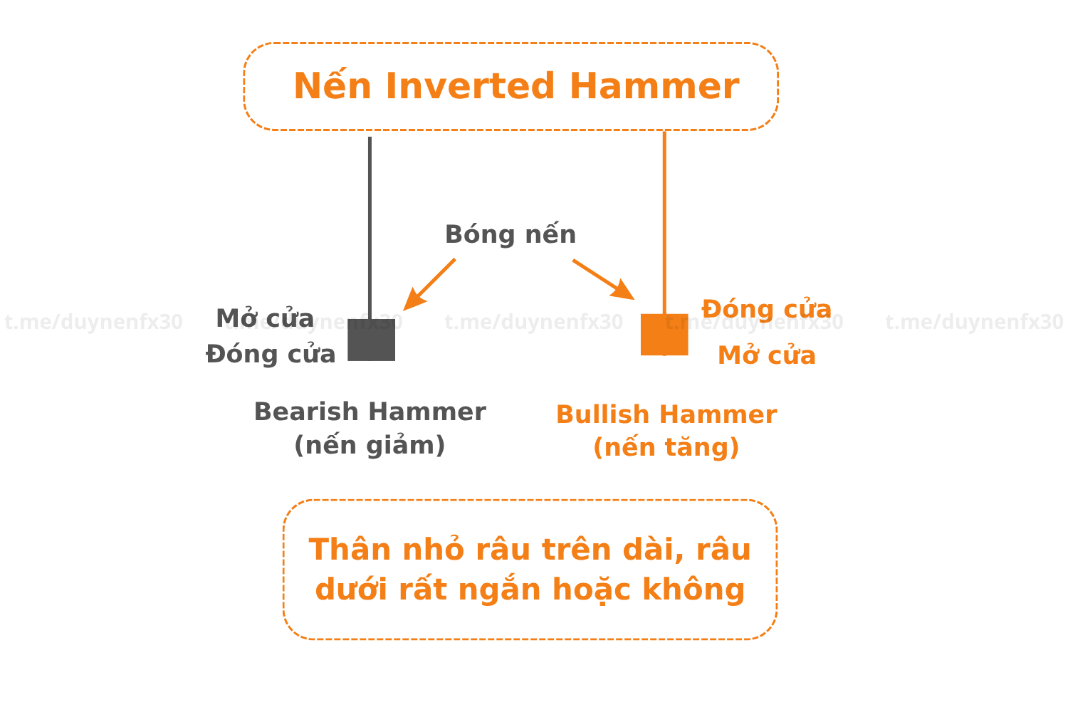 Inverted Hammer - Nến búa ngược