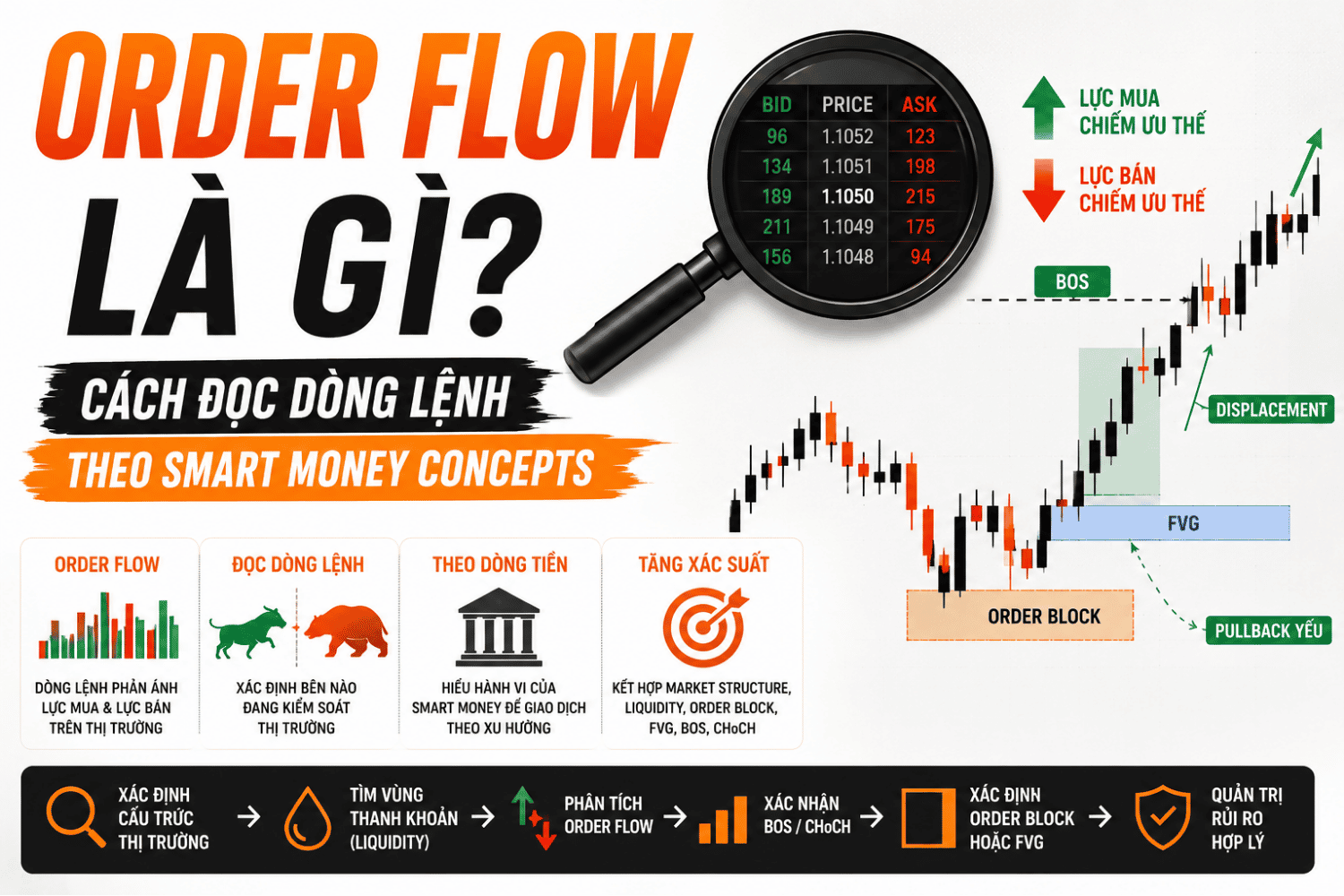 Order Flow là gì? Cách Đọc Dòng Lệnh Trong Smart Money Concepts