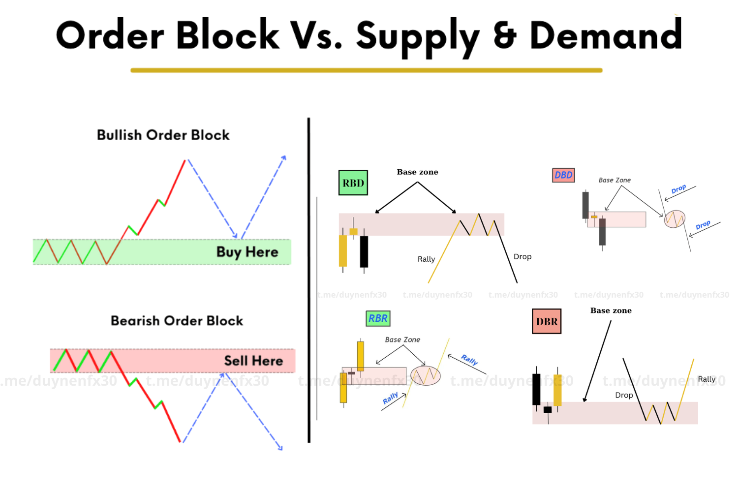 Order Block và Supply – Demand khác nhau thế nào trong giao dịch forex?