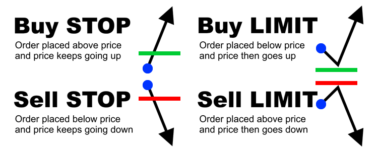 Các loại lệnh trong giao dịch Forex