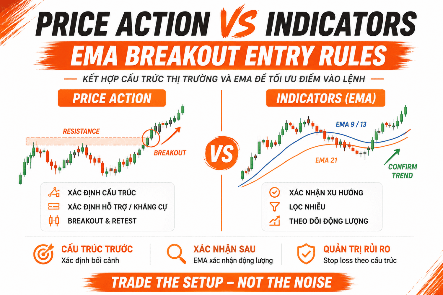 Price Action vs Indicators