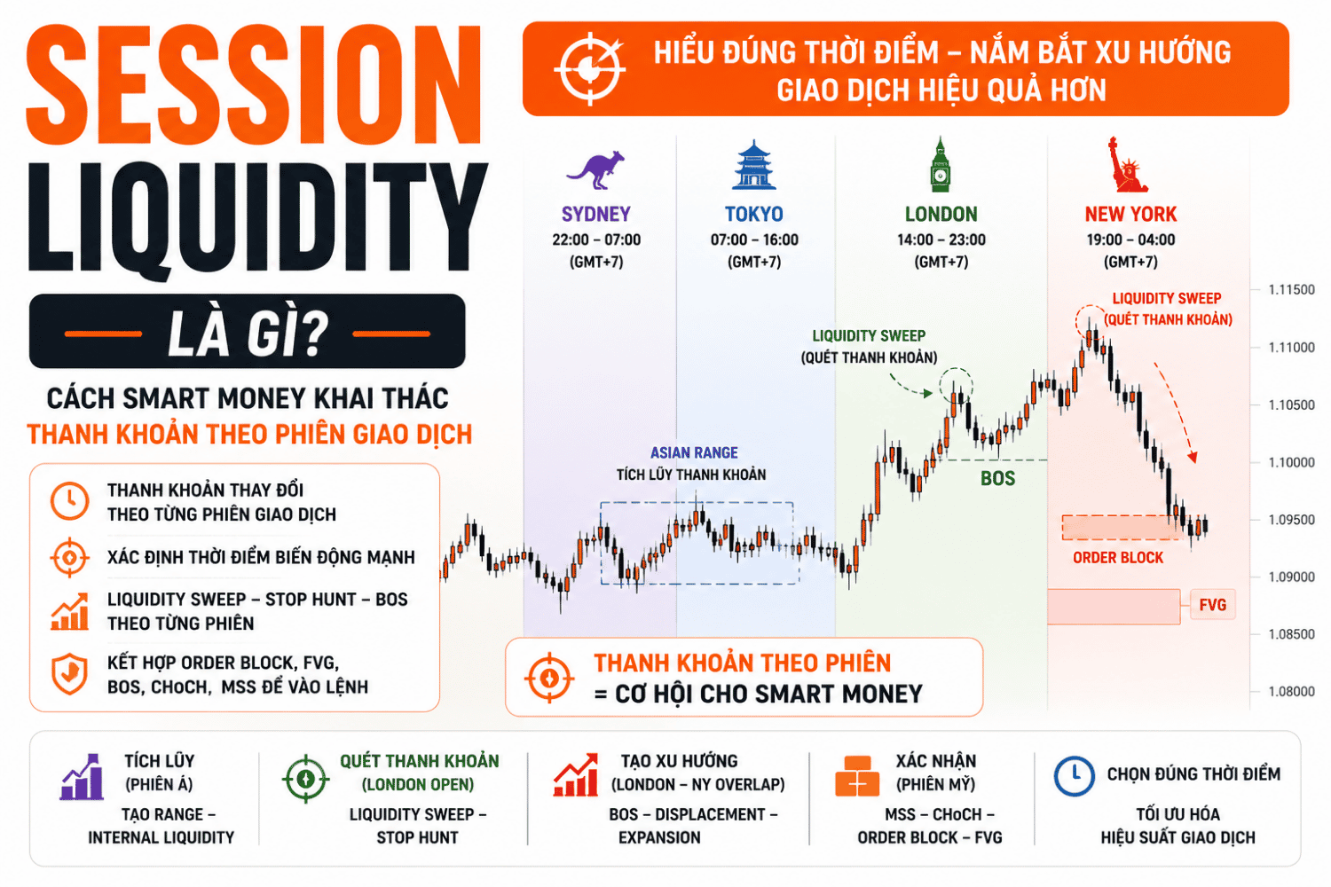 Cách Smart Money Khai Thác Thanh Khoản Theo Phiên Giao Dịch