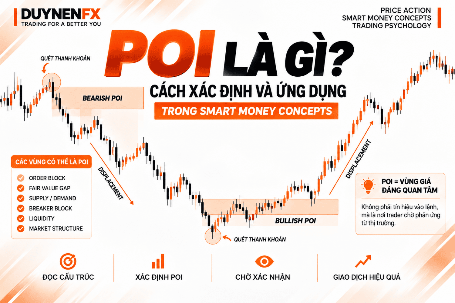 POI là gì trong SMC? Cách xác định vùng giá đáng chờ để vào lệnh