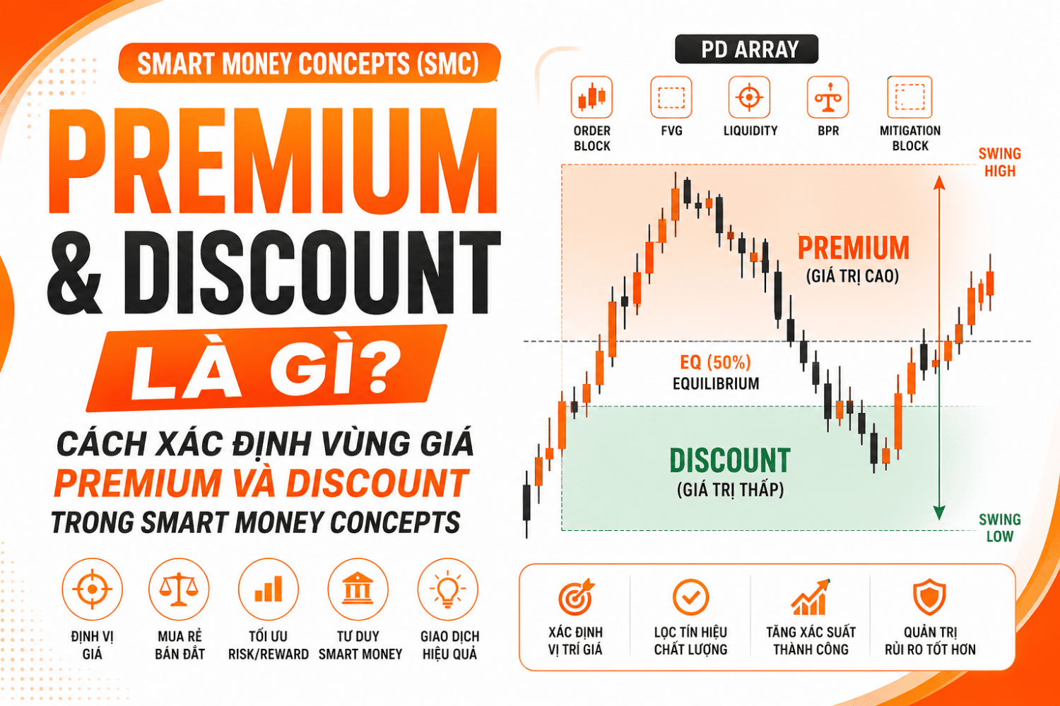 Premium và Discount là gì? Cách xác định vùng giá Premium và Discount trong SMC