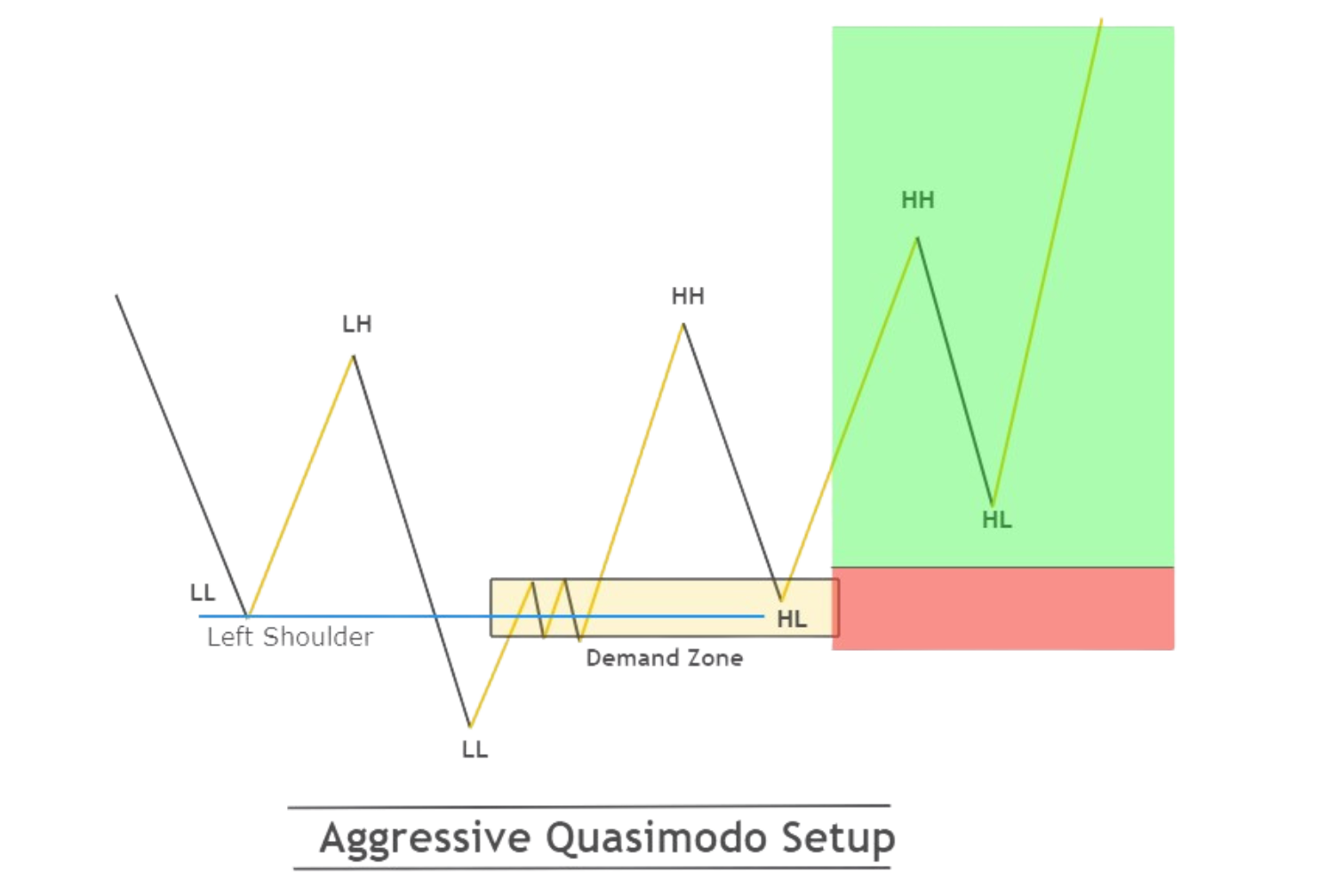 Quasimodo Pattern Trong Forex Là Gì?