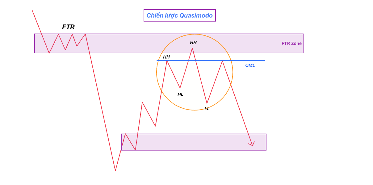 Cách Giao Dịch Với Mô Hình Quasimodo (QM) – Nhận Diện Đảo Chiều Sớm