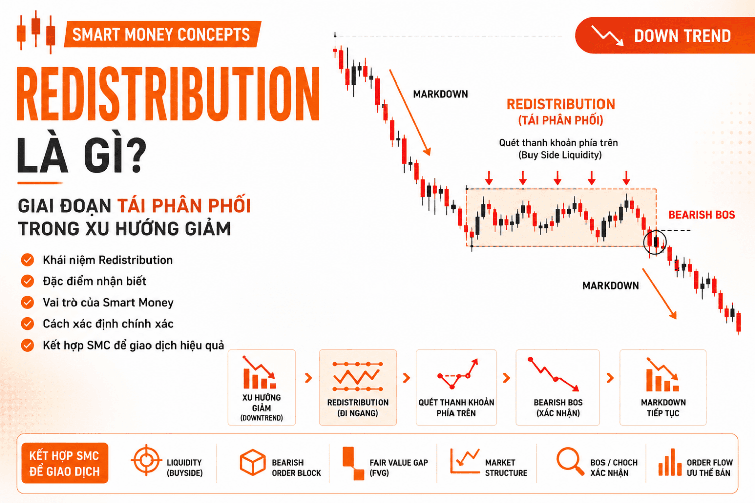 Redistribution là gì? Cách Nhận Biết Giai Đoạn Tái Phân Phối Trong SMC