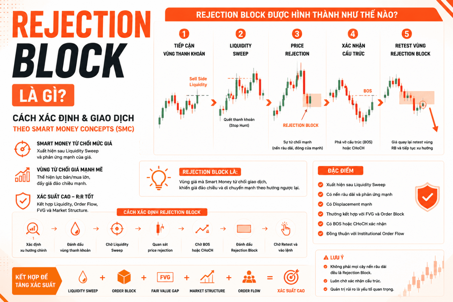 Cách Xác Định và Giao Dịch Rejection Block Theo Smart Money Concepts