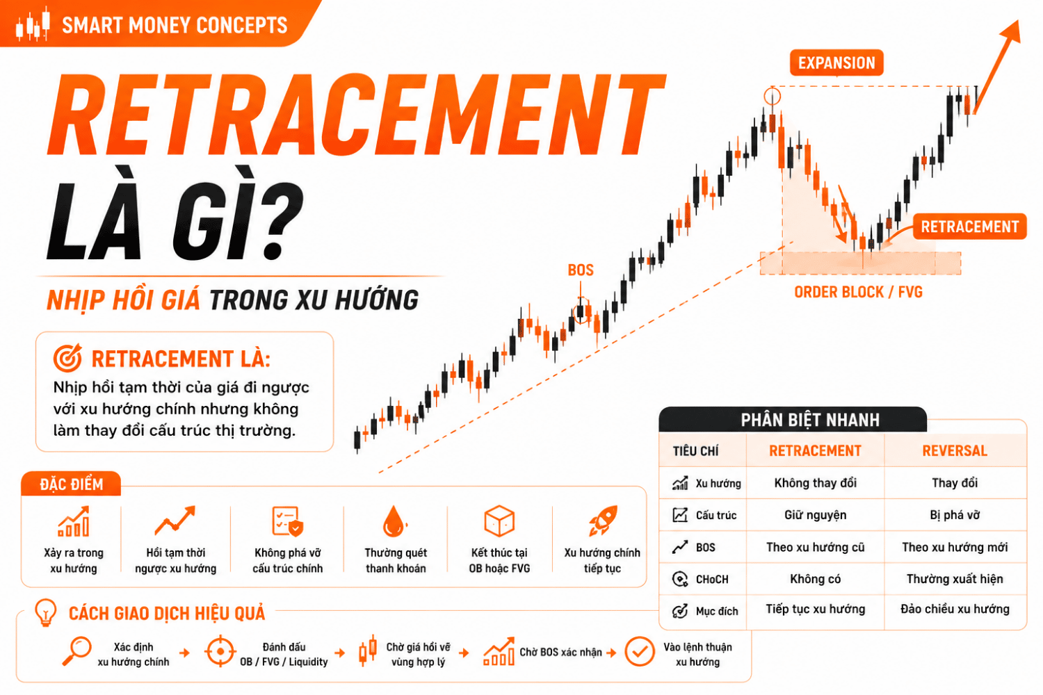 Retracement là gì? Cách Xác Định Nhịp Hồi Giá Trong Smart Money Concepts