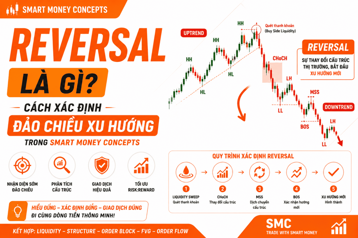 Reversal là gì? Cách Xác Định Đảo Chiều Xu Hướng