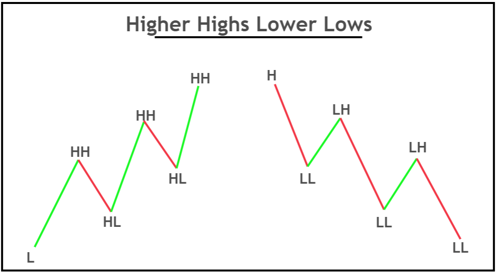 Higher Highs và Lower Lows trong giao dịch là gì?