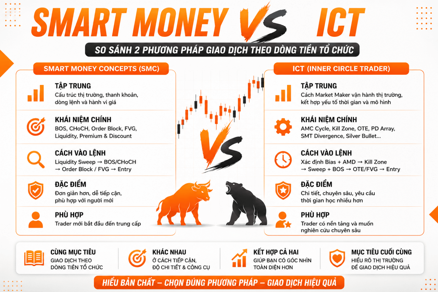 Smart Money vs ICT: Khác Nhau Ở Đâu? Nên Học SMC Hay ICT?