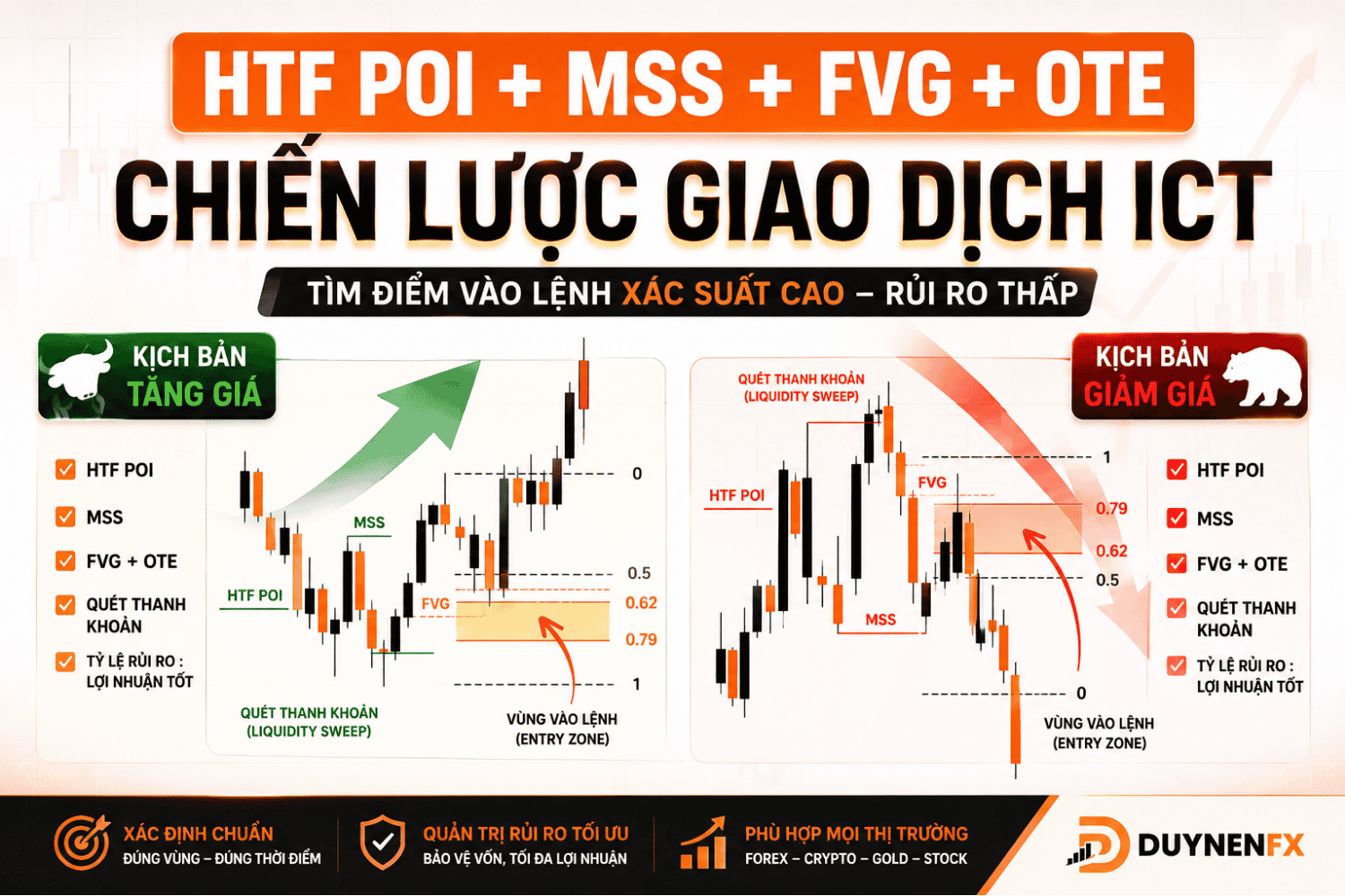 Setup Giao Dịch Xác Suất Cao Theo Smart Money