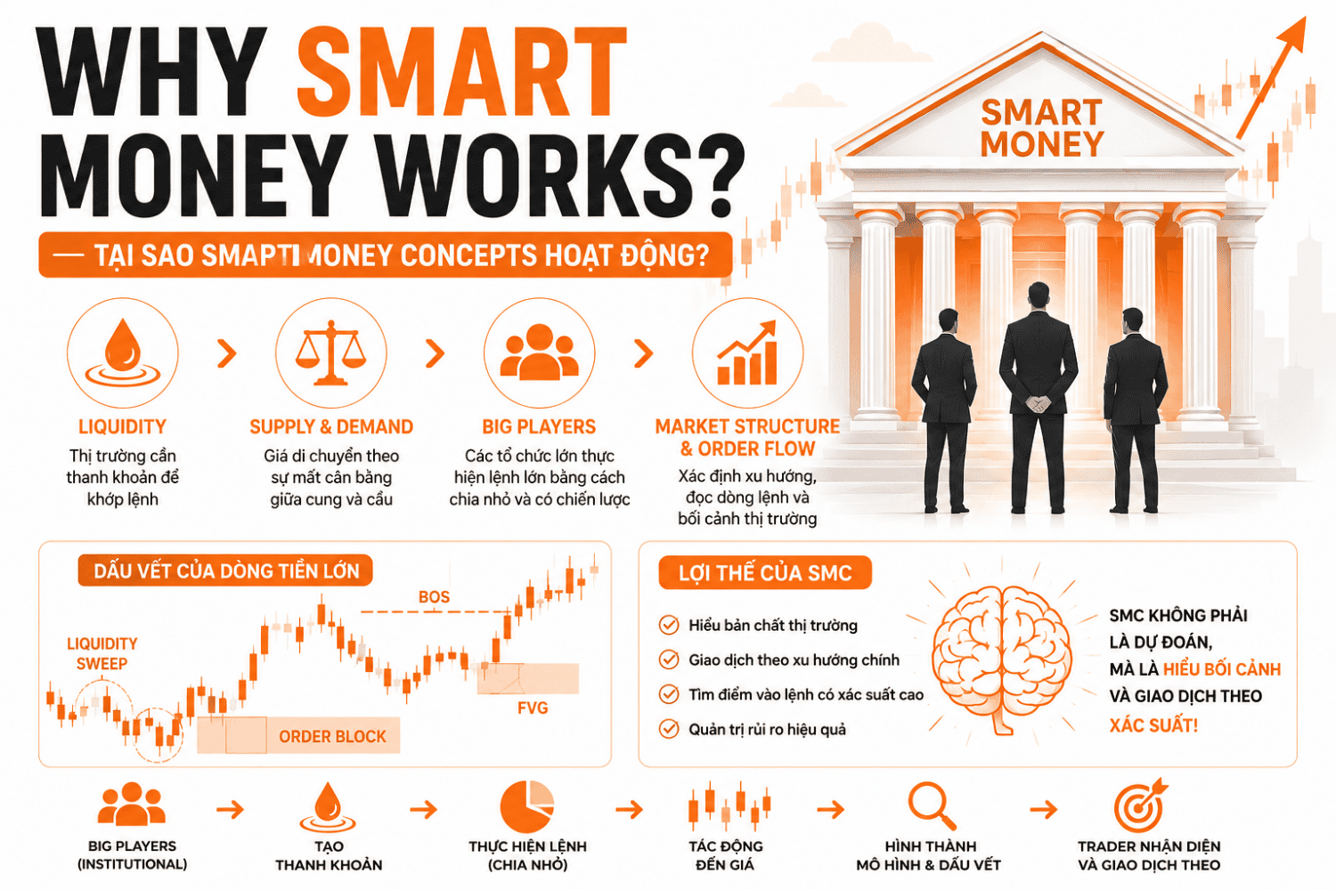 Why Smart Money Works? Tại Sao Smart Money Concepts Hoạt Động?